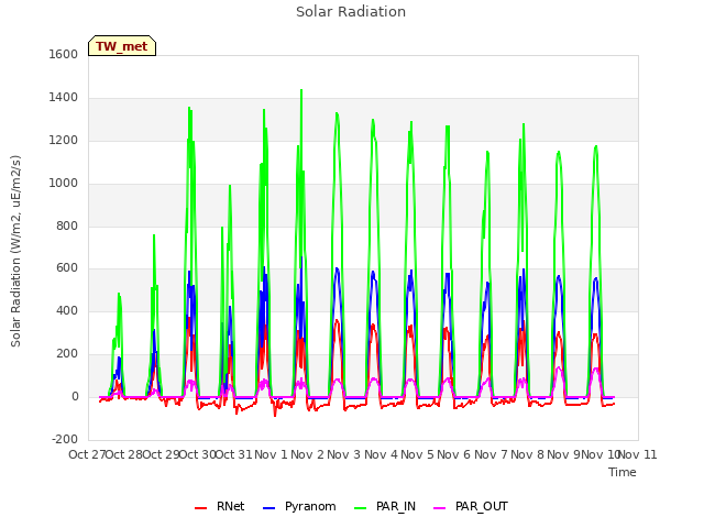 plot of Solar Radiation