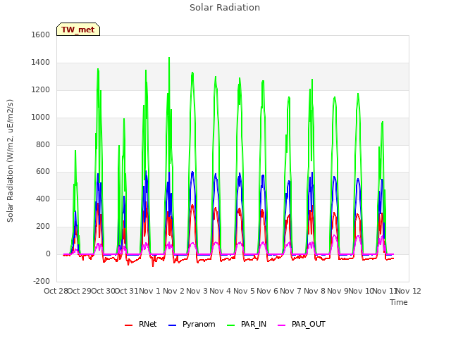 plot of Solar Radiation