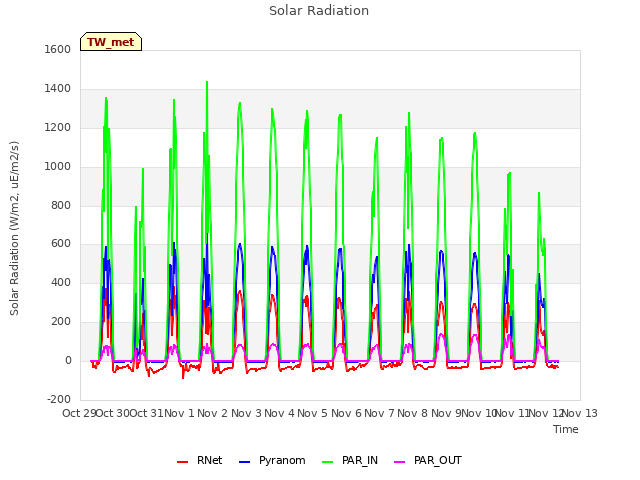 plot of Solar Radiation