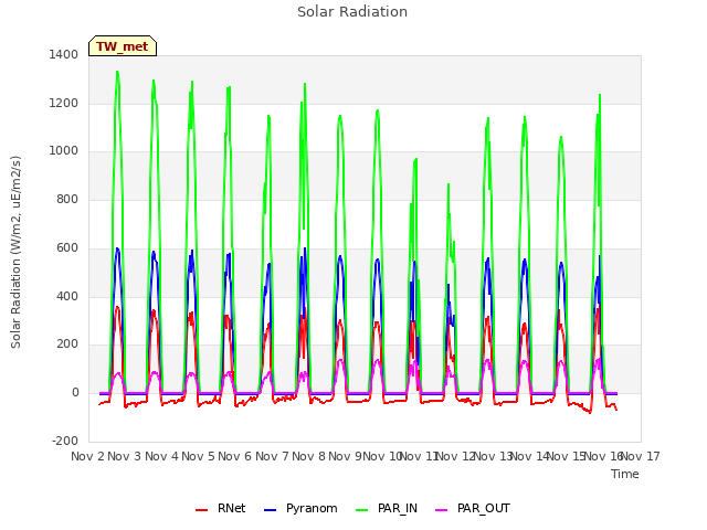 plot of Solar Radiation