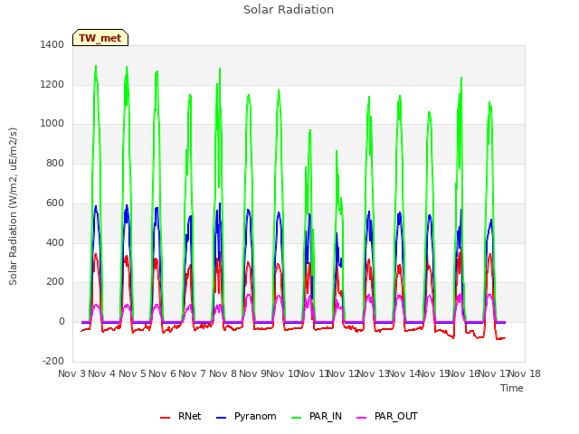 plot of Solar Radiation