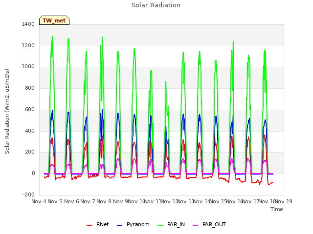 plot of Solar Radiation