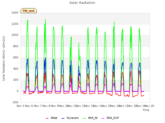 plot of Solar Radiation