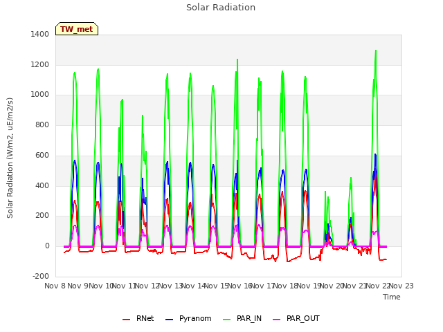 plot of Solar Radiation