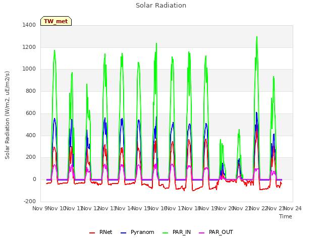 plot of Solar Radiation