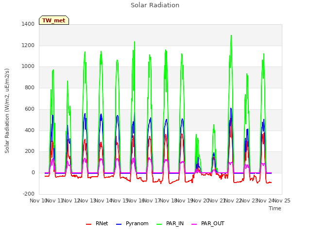 plot of Solar Radiation