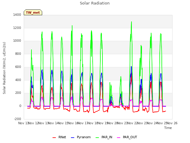 plot of Solar Radiation