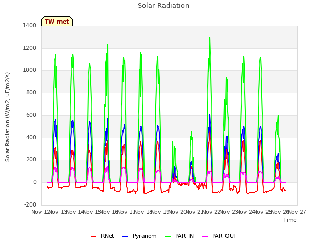 plot of Solar Radiation