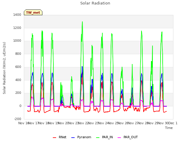 plot of Solar Radiation