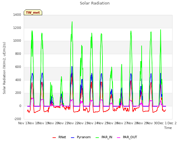 plot of Solar Radiation