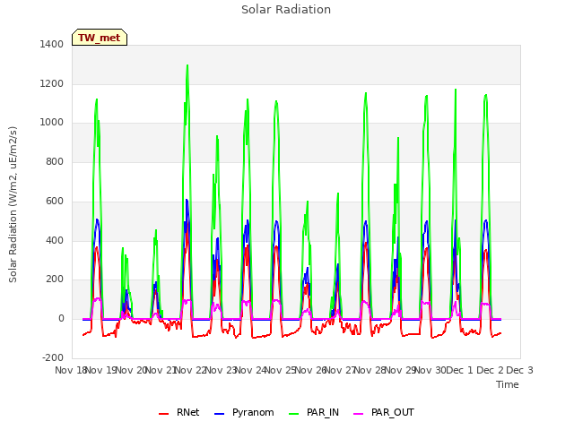 plot of Solar Radiation