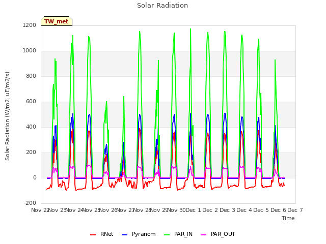 plot of Solar Radiation