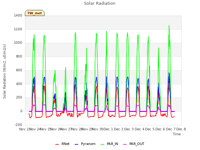 plot of Solar Radiation