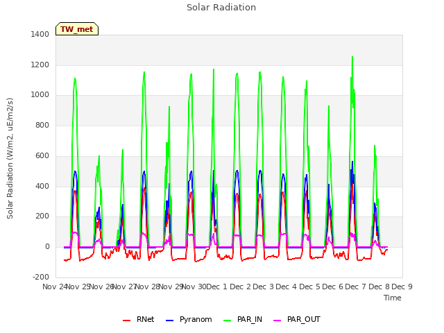 plot of Solar Radiation