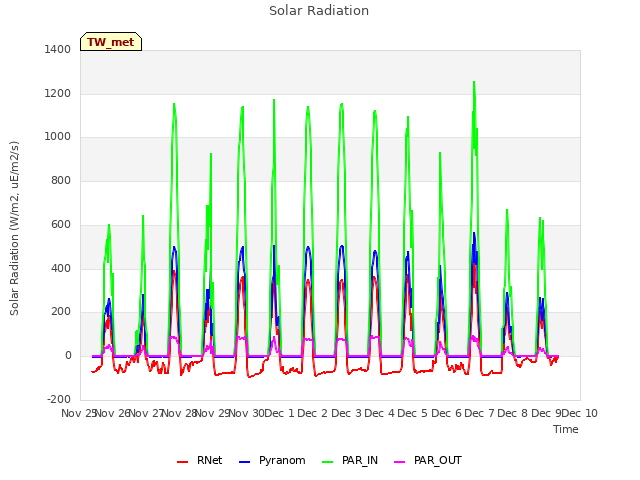 plot of Solar Radiation