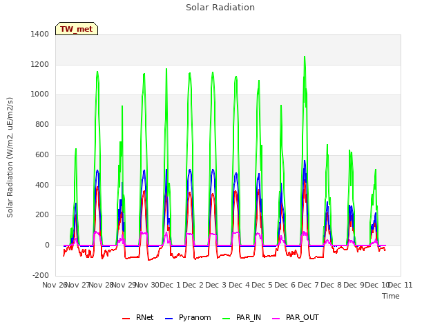 plot of Solar Radiation