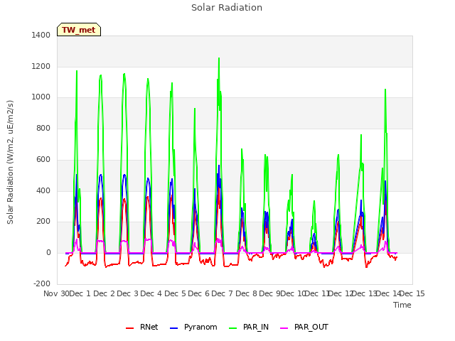 plot of Solar Radiation