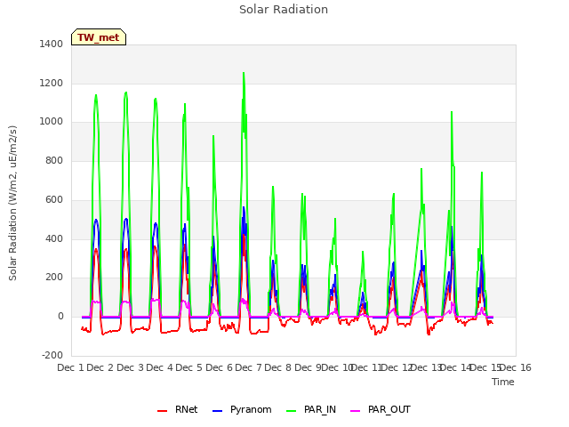 plot of Solar Radiation