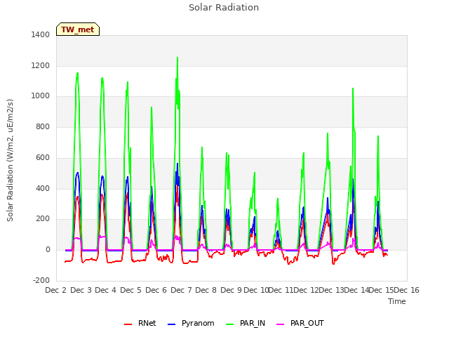 plot of Solar Radiation