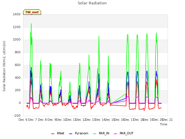 plot of Solar Radiation