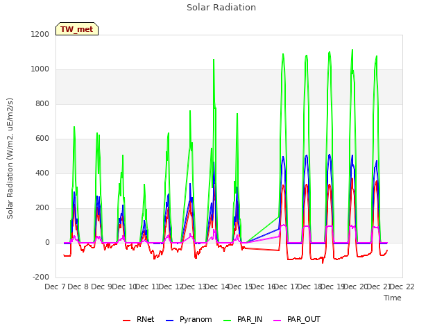 plot of Solar Radiation