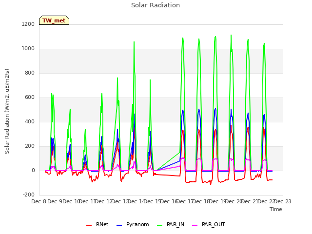 plot of Solar Radiation