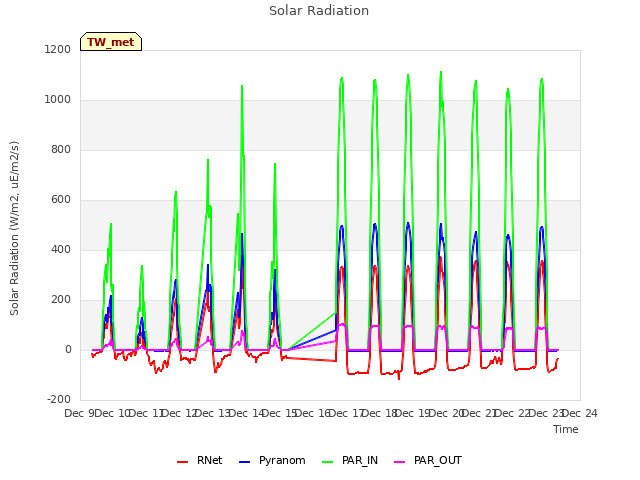 plot of Solar Radiation