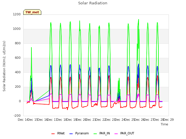 plot of Solar Radiation