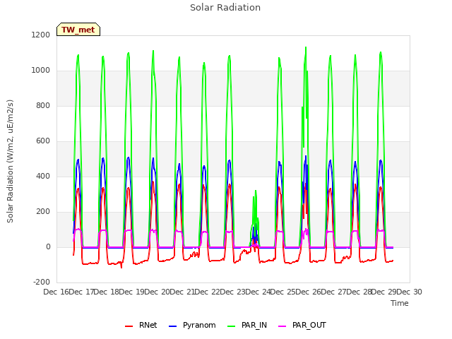 plot of Solar Radiation