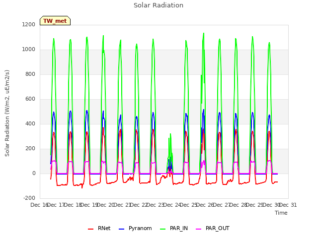 plot of Solar Radiation