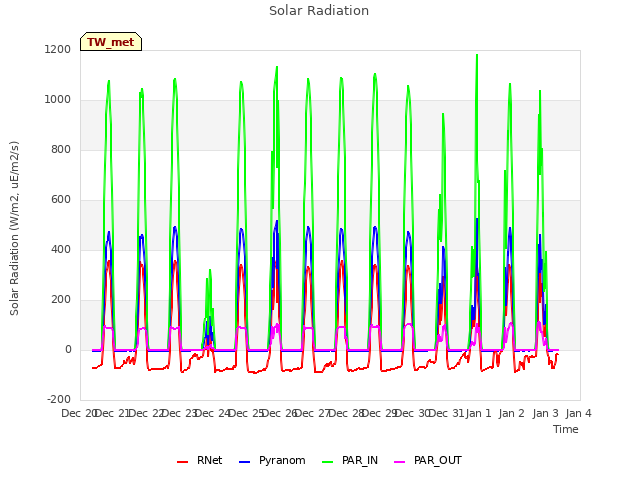 plot of Solar Radiation