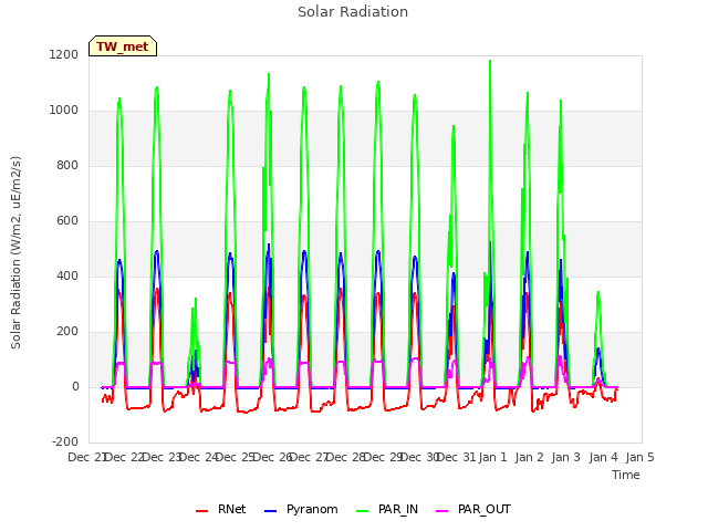 plot of Solar Radiation