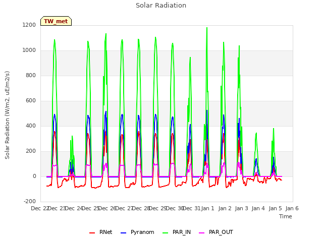 plot of Solar Radiation