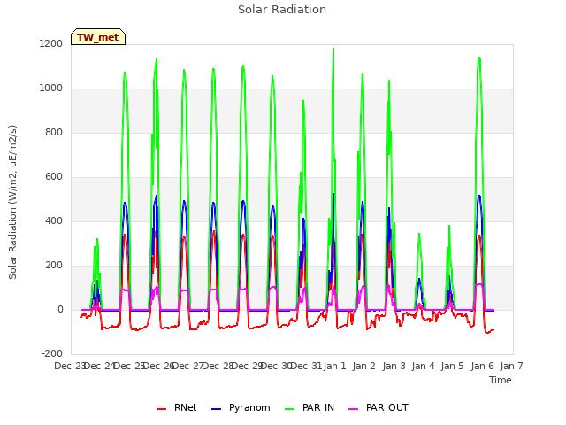 plot of Solar Radiation