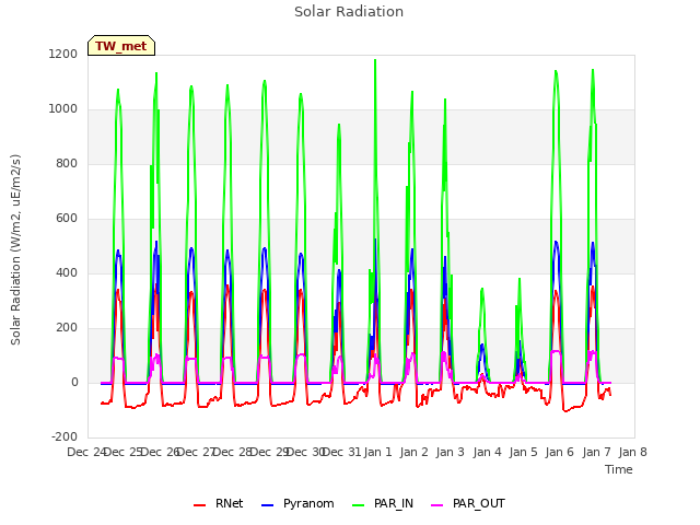 plot of Solar Radiation