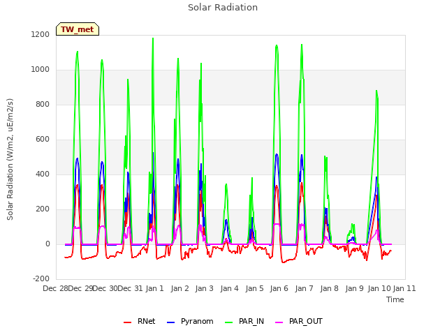 plot of Solar Radiation