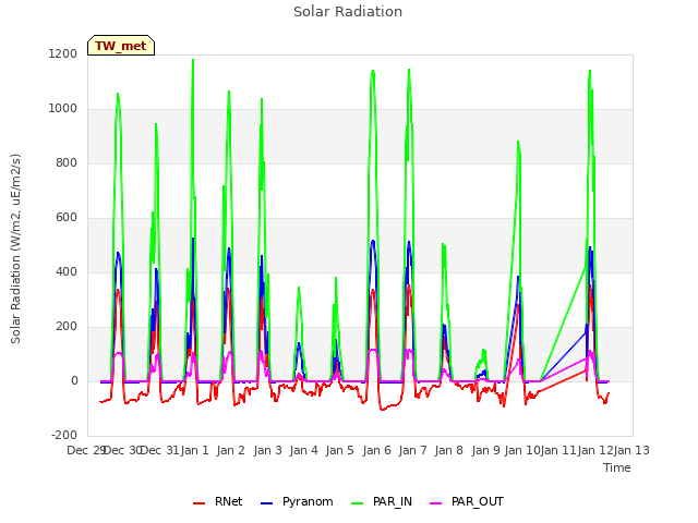 plot of Solar Radiation