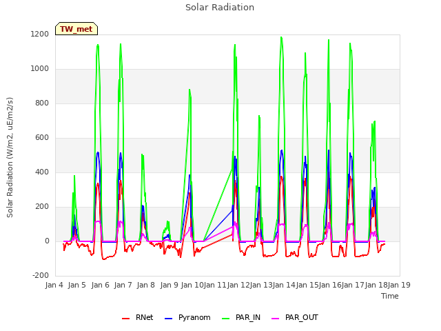 plot of Solar Radiation