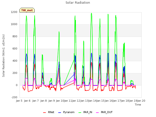 plot of Solar Radiation