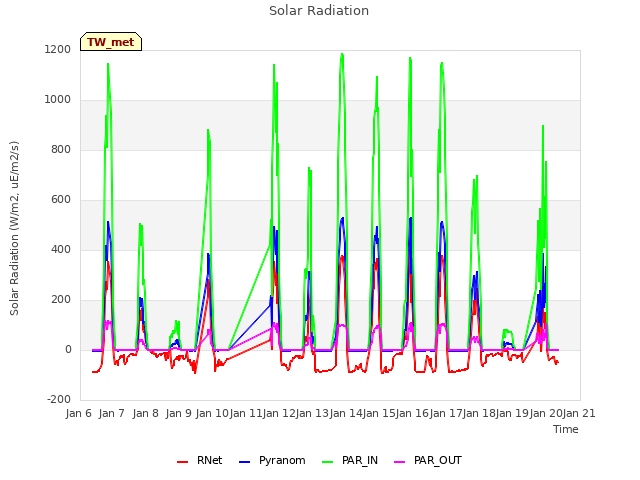 plot of Solar Radiation
