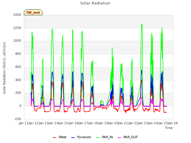 plot of Solar Radiation