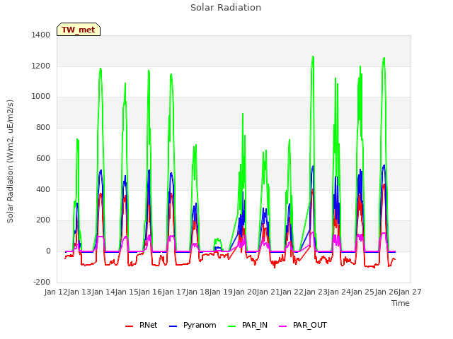 plot of Solar Radiation