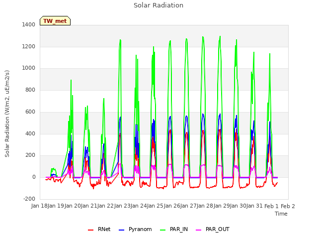 plot of Solar Radiation