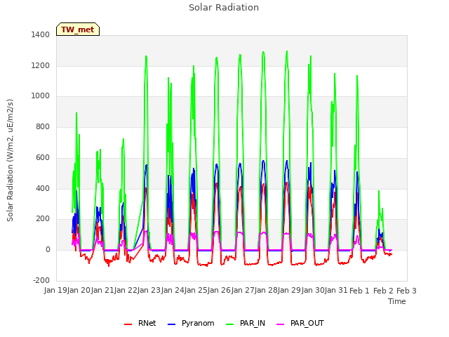 plot of Solar Radiation