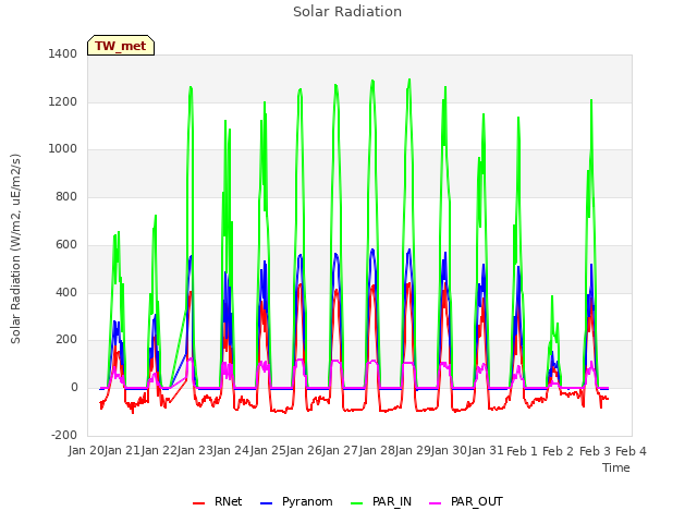 plot of Solar Radiation