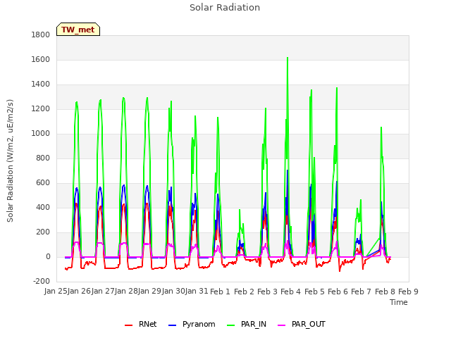 plot of Solar Radiation