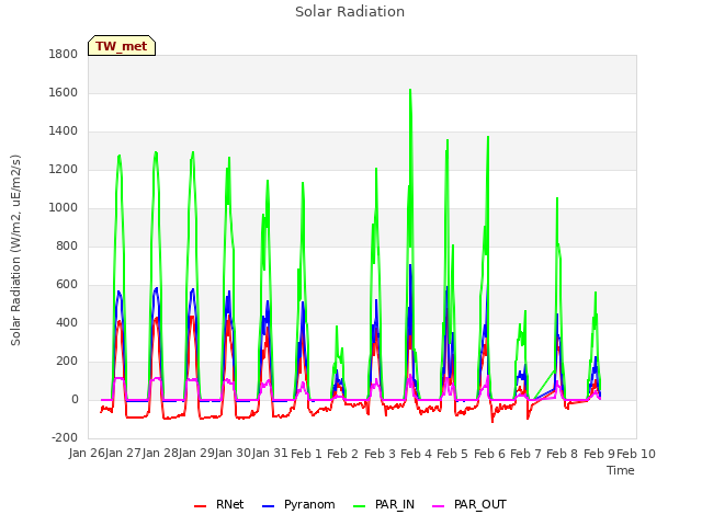 plot of Solar Radiation