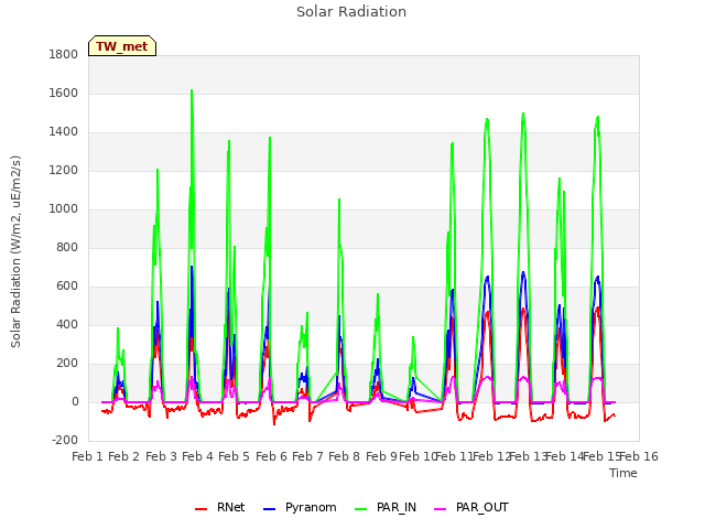 plot of Solar Radiation