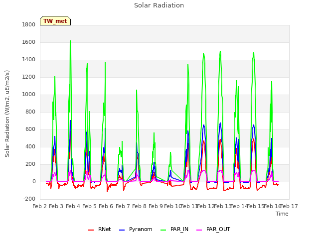 plot of Solar Radiation