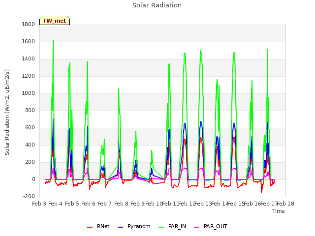 plot of Solar Radiation